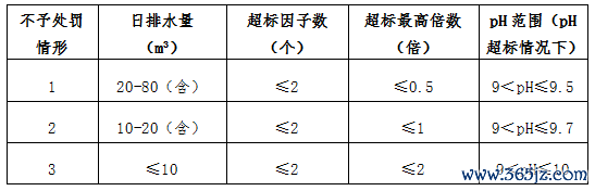 上海水务新版不罚清单将于6月1日起施行，新增排水户水质轻微超标不罚事项